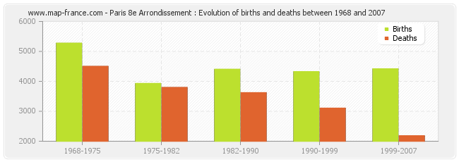 Paris 8e Arrondissement : Evolution of births and deaths between 1968 and 2007